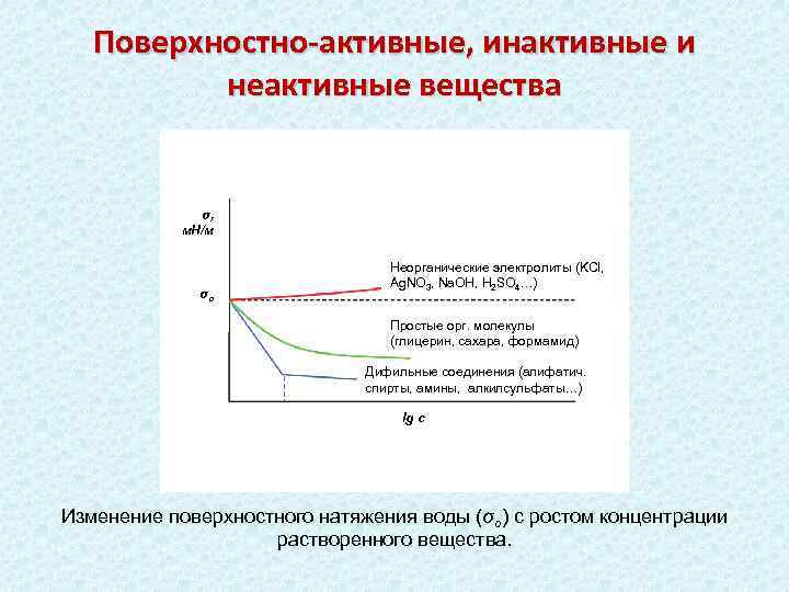 Поверхностно активные вещества поверхностная активность