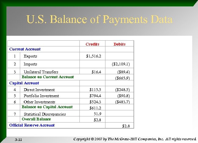 U. S. Balance of Payments Data Current Account Credits Debits 1 Exports $1, 516.