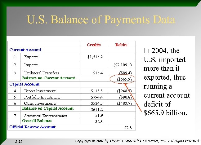 U. S. Balance of Payments Data Current Account Credits Debits 1 Exports $1, 516.