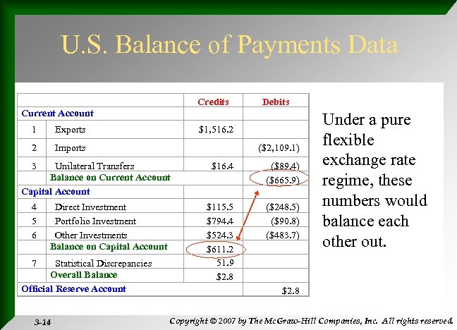 U. S. Balance of Payments Data Current Account Credits Debits 1 Exports $1, 516.