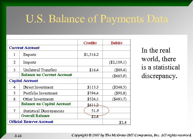 U. S. Balance of Payments Data Current Account Credits Debits 1 Exports $1, 516.
