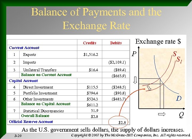 Balance of Payments and the Exchange Rate Current Account Credits Exchange rate $ Debits