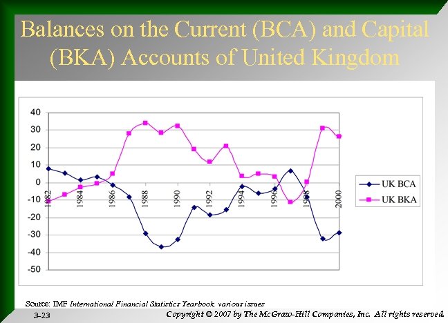 Balances on the Current (BCA) and Capital (BKA) Accounts of United Kingdom Source: IMF