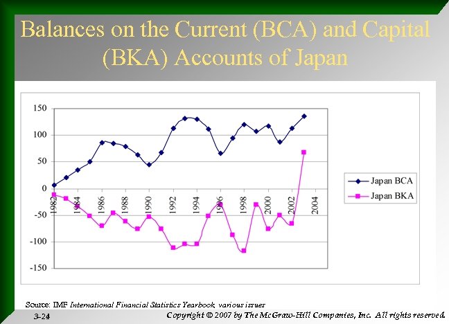 Balances on the Current (BCA) and Capital (BKA) Accounts of Japan Source: IMF International