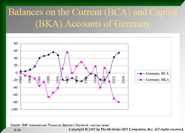 Balances on the Current (BCA) and Capital (BKA) Accounts of Germany Source: IMF International