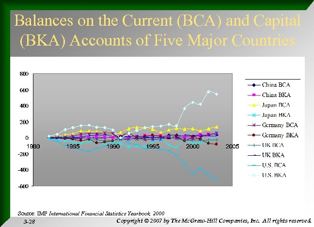 Balances on the Current (BCA) and Capital (BKA) Accounts of Five Major Countries Source: