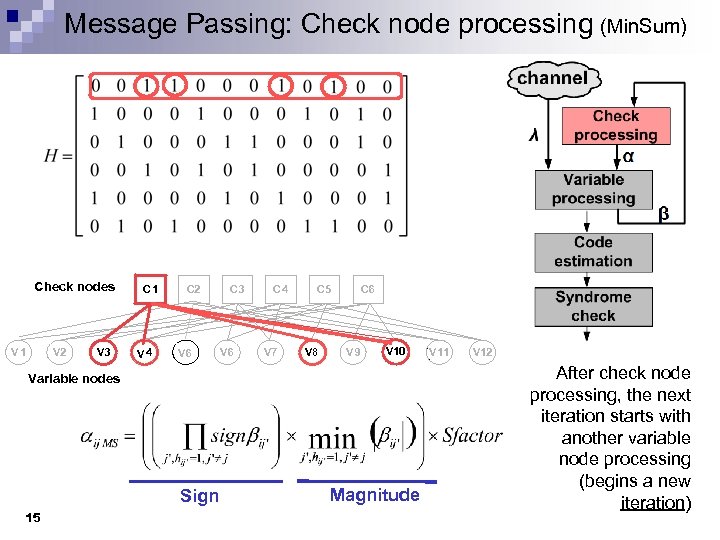 Message Passing: Check node processing (Min. Sum) Check nodes V 1 V 2 V