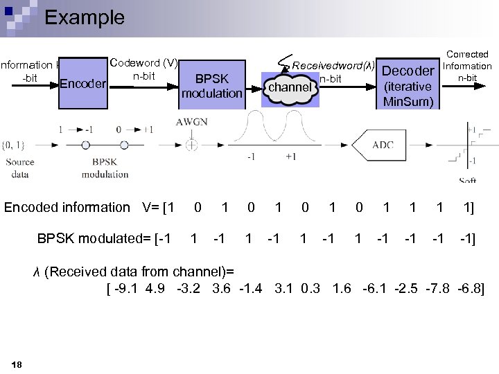Example Information k -bit Encoder Codeword (V) n-bit BPSK modulation Receivedword(λ) n-bit channel Decoder