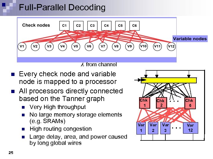 Full-Parallel Decoding n n λ from channel Every check node and variable node is