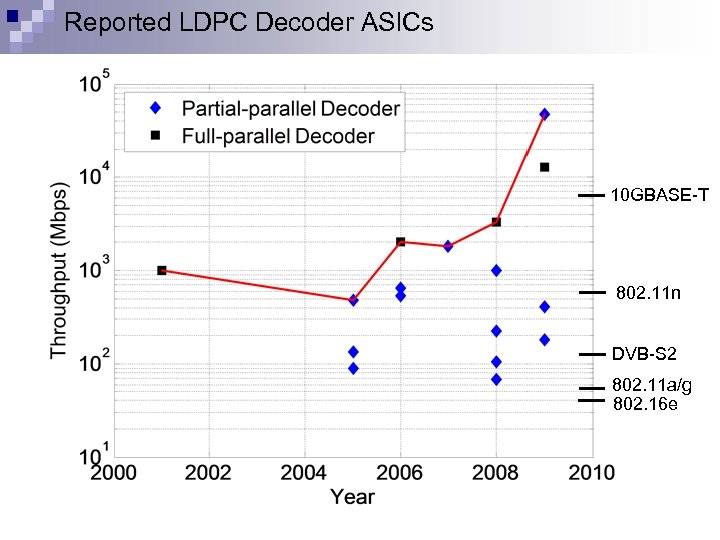 Reported LDPC Decoder ASICs 10 GBASE-T 802. 11 n DVB-S 2 802. 11 a/g