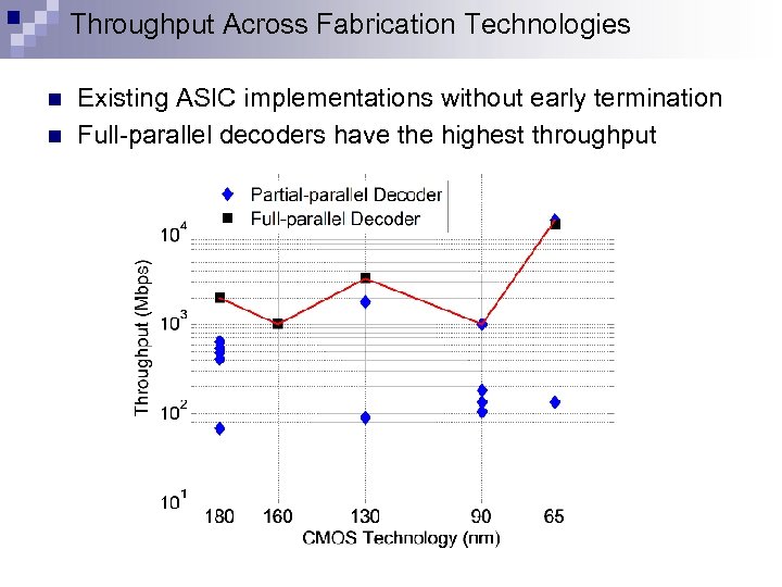 Throughput Across Fabrication Technologies n n Existing ASIC implementations without early termination Full-parallel decoders