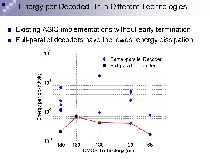 Energy per Decoded Bit in Different Technologies n n Existing ASIC implementations without early