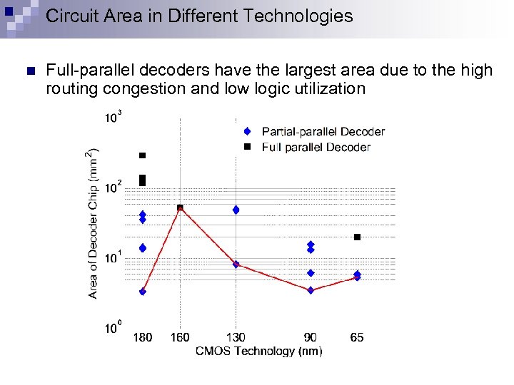Circuit Area in Different Technologies n Full-parallel decoders have the largest area due to