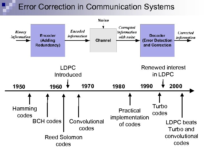 Error Correction in Communication Systems Renewed interest in LDPC Introduced 1950 1960 1970 1980
