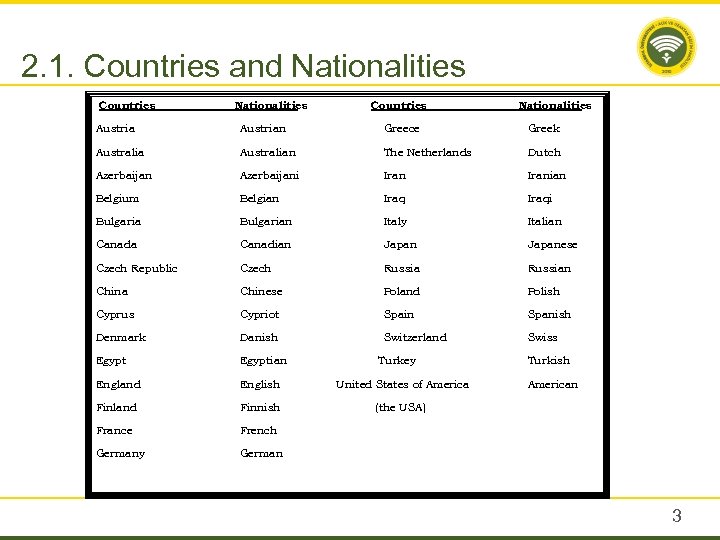 2. 1. Countries and Nationalities Countries Nationalities Austrian Greece Greek Australian The Netherlands Dutch