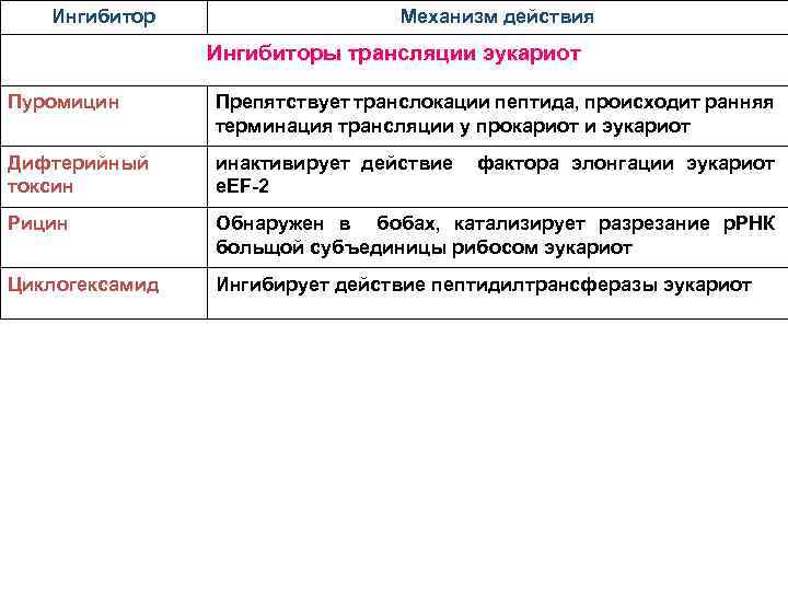 Ингибитор Механизм действия Ингибиторы трансляции эукариот Пуромицин Препятствует транслокации пептида, происходит ранняя терминация трансляции
