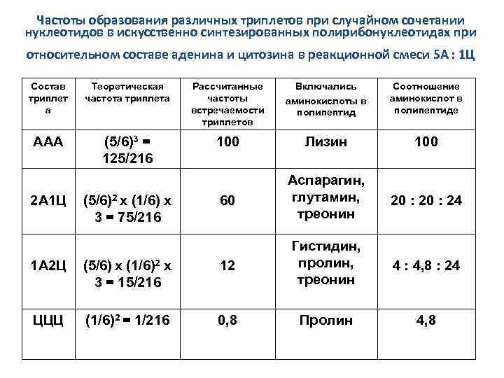 Частоты образования различных триплетов при случайном сочетании нуклеотидов в искусственно синтезированных полирибонуклеотидах при относительном