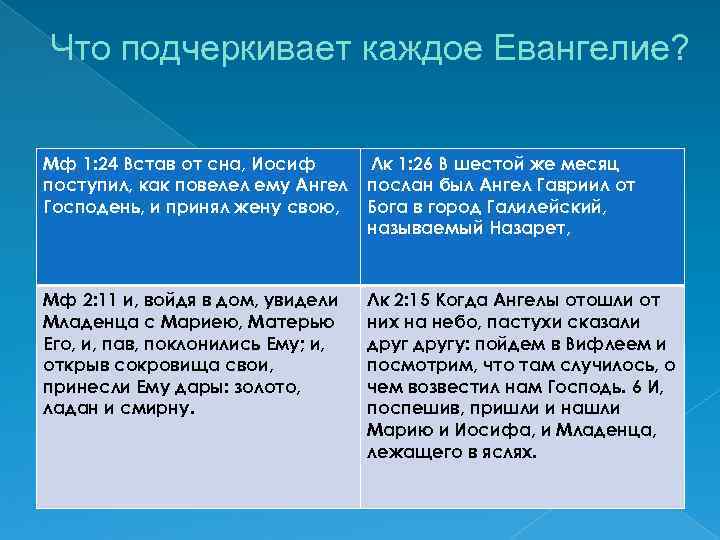 Что подчеркивает каждое Евангелие? Мф 1: 24 Встав от сна, Иосиф поступил, как повелел
