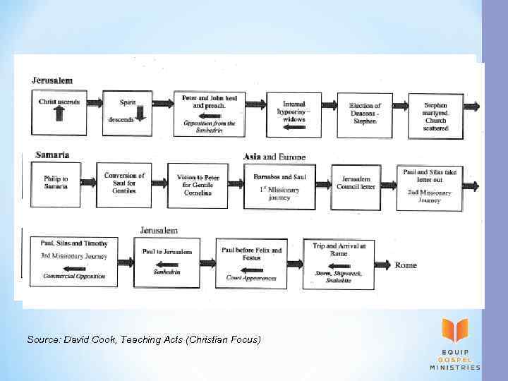 Source: David Cook, Teaching Acts (Christian Focus) 