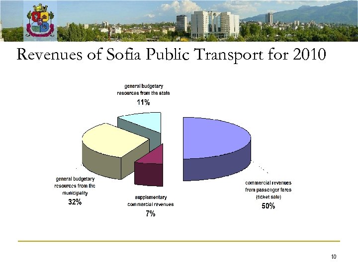 Revenues of Sofia Public Transport for 2010 10 