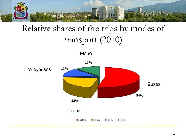 Relative shares of the trips by modes of transport (2010) Metro Trolleybuses Buses Trams