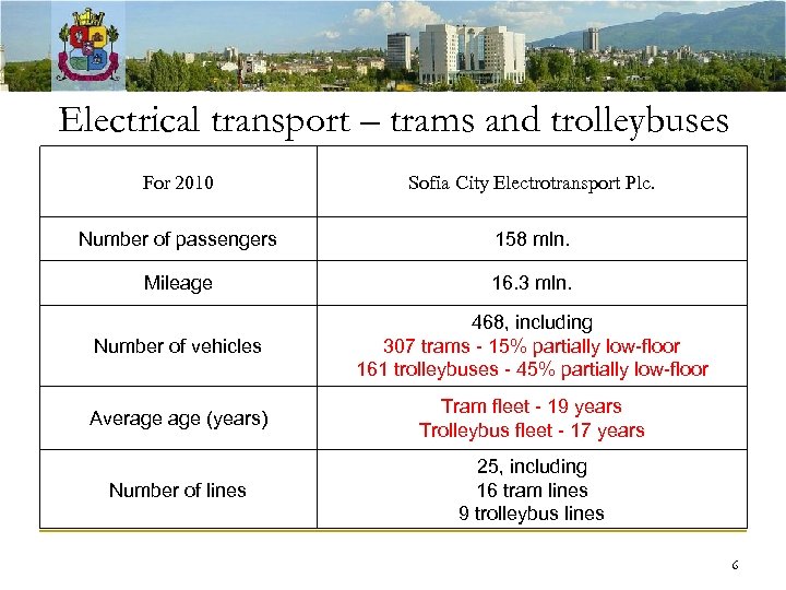 Electrical transport – trams and trolleybuses For 2010 Sofia City Electrotransport Plc. Number of