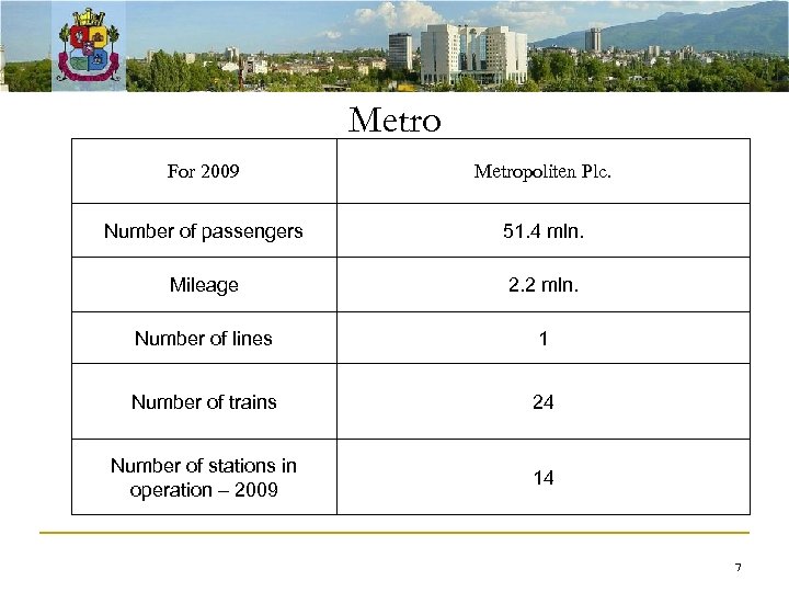Metro For 2009 Metropoliten Plc. Number of passengers 51. 4 mln. Mileage 2. 2