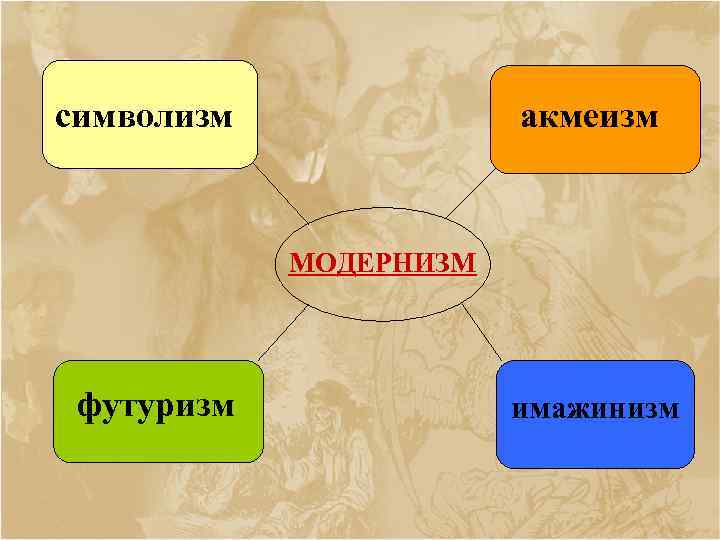 символизм акмеизм МОДЕРНИЗМ футуризм имажинизм 