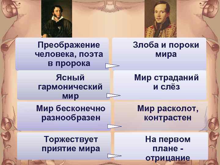Преображение человека, поэта в пророка Злоба и пороки мира Ясный гармонический мир Мир бесконечно