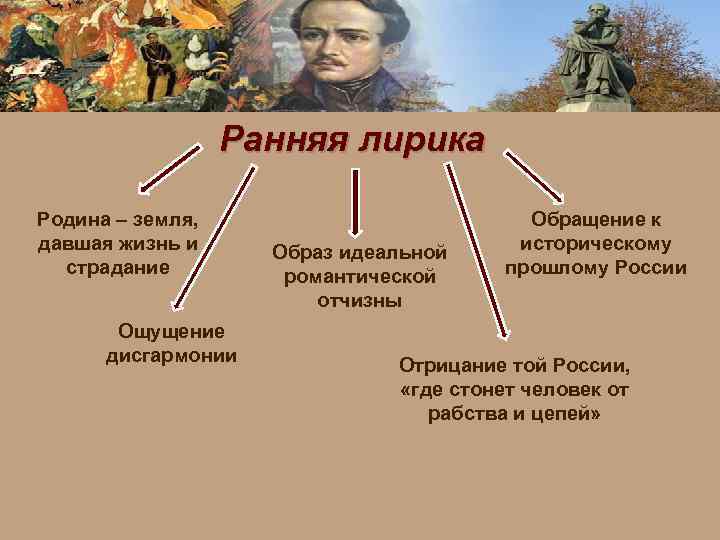 Ранняя лирика Родина – земля, давшая жизнь и страдание Ощущение дисгармонии Образ идеальной романтической