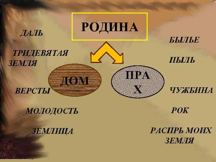 РОДИНА ДАЛЬ БЫЛЬЕ ТРИДЕВЯТАЯ ЗЕМЛЯ ВЕРСТЫ ДОМ ПЫЛЬ ПРА Х ЧУЖБИНА МОЛОДОСТЬ РОК ЗЕМЛИЦА