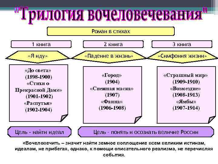 Роман в стихах 1 книга «Я иду» «До света» (1898 -1900) «Стихи о Прекрасной