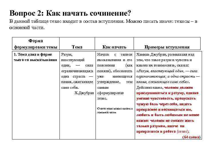 Примеры вступления итогового сочинения