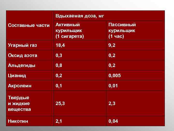 Вдыхаемая доза, мг Составные части Активный курильщик (1 сигарета) Пассивный курильщик (1 час) Угарный