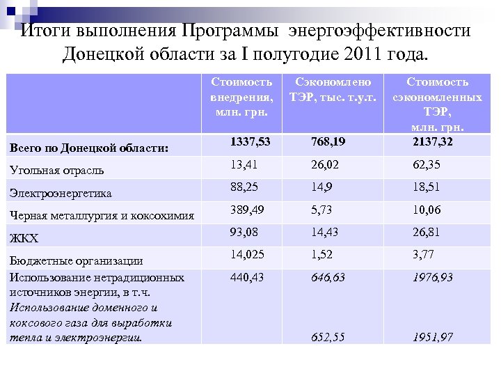 Итоги выполнения Программы энергоэффективности Донецкой области за I полугодие 2011 года. Стоимость внедрения, млн.