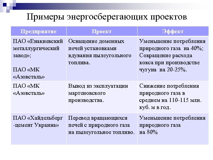 Примеры энергосберегающих проектов Предприятие Проект Эффект ПАО «Енакиевский Оснащение доменных металлургический печей установками завод»
