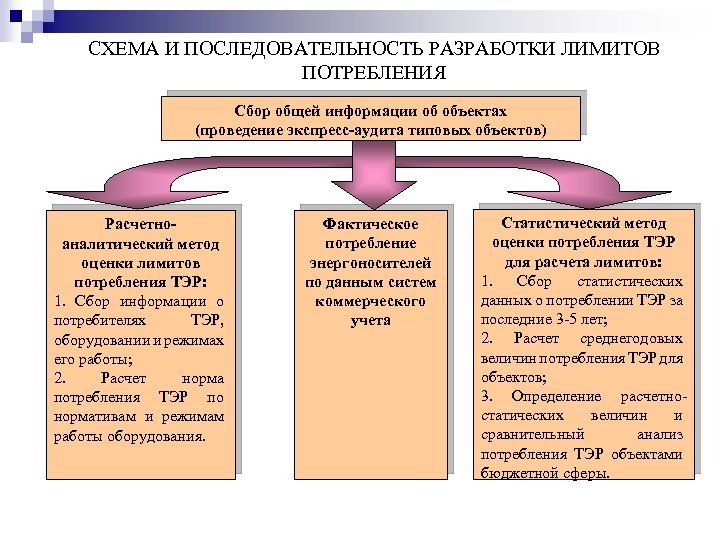 СХЕМА И ПОСЛЕДОВАТЕЛЬНОСТЬ РАЗРАБОТКИ ЛИМИТОВ ПОТРЕБЛЕНИЯ Сбор общей информации об объектах (проведение экспресс-аудита типовых