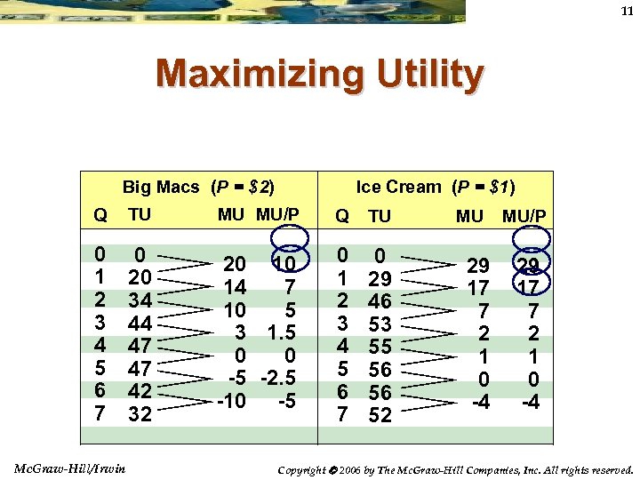 11 Maximizing Utility Big Macs (P = $2) Ice Cream (P = $1) Q
