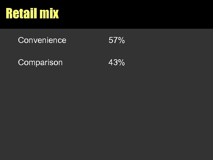 Retail mix Convenience 57% Comparison 43% 