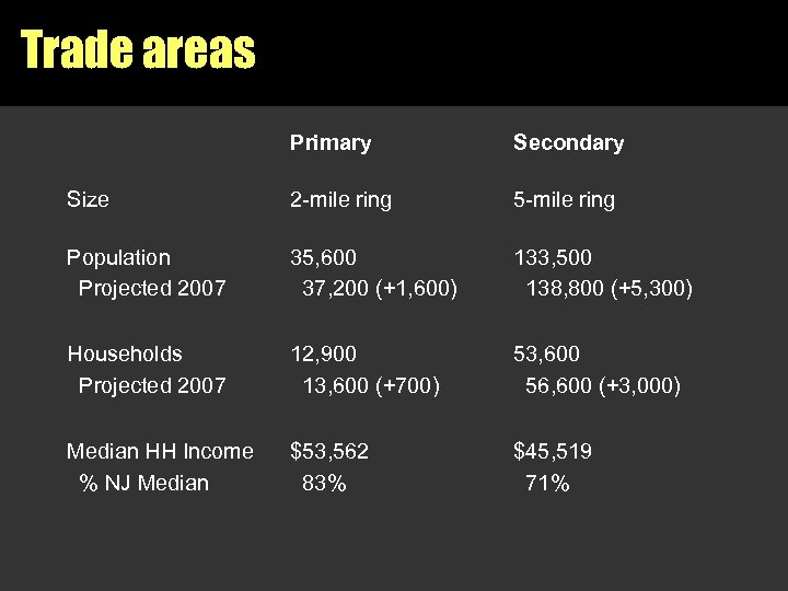 Trade areas Primary Secondary Size 2 -mile ring 5 -mile ring Population Projected 2007