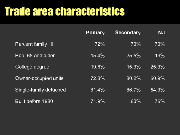 Trade area characteristics Primary Secondary NJ Percent family HH 72% 70% Pop. 65 and