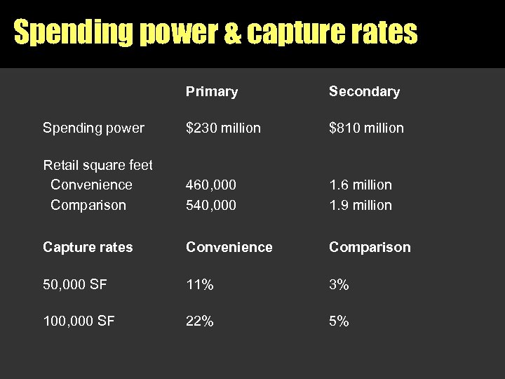 Spending power & capture rates Primary Secondary Spending power $230 million $810 million Retail