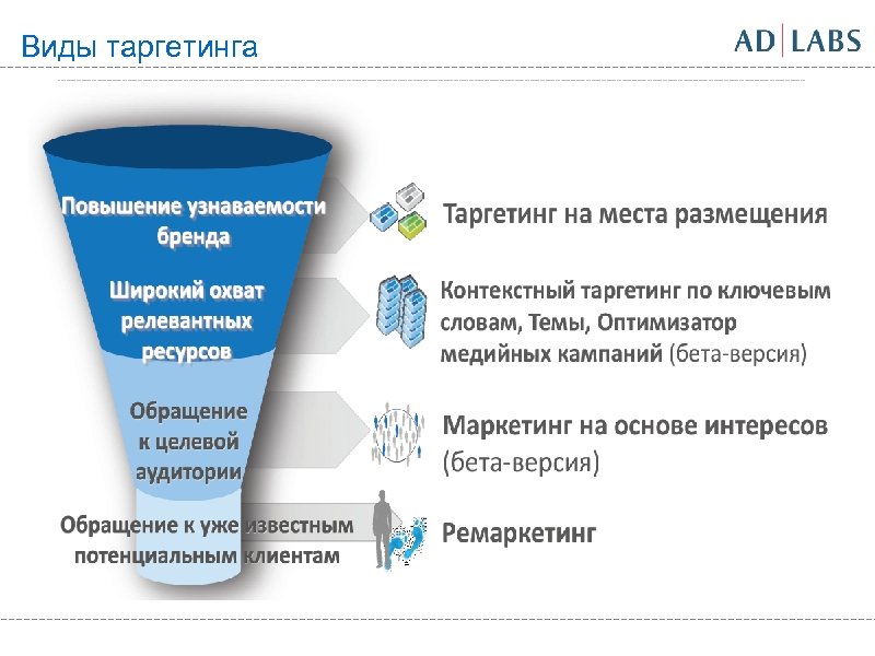 Виды таргетинга 