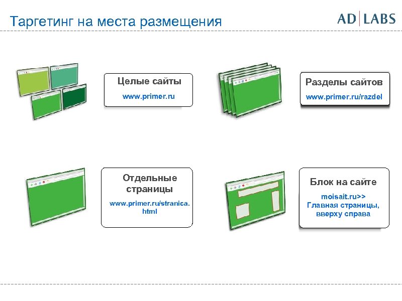 Таргетинг на места размещения Целые сайты Разделы сайтов www. primer. ru/razdel Отдельные страницы Блок