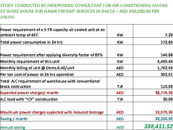 STUDY CONDUCTED BY INDEPENDED CONSULTANT FOR AIR CONDITIONING SAVING AT WARE HOUSE FOR HAWK