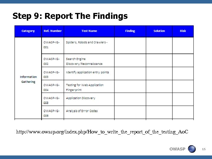 Step 9: Report The Findings http: //www. owasp. org/index. php/How_to_write_the_report_of_the_testing_Ao. C OWASP 15 