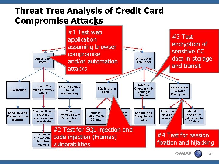 Threat Tree Analysis of Credit Card Compromise Attacks #1 Test web application assuming browser