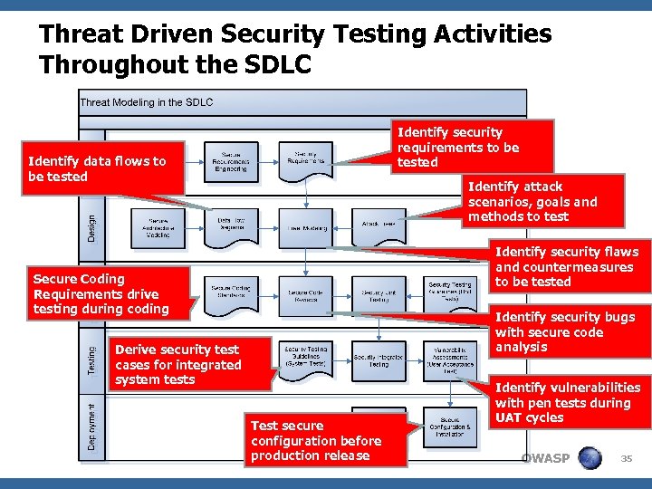 Threat Driven Security Testing Activities Throughout the SDLC Identify security requirements to be tested