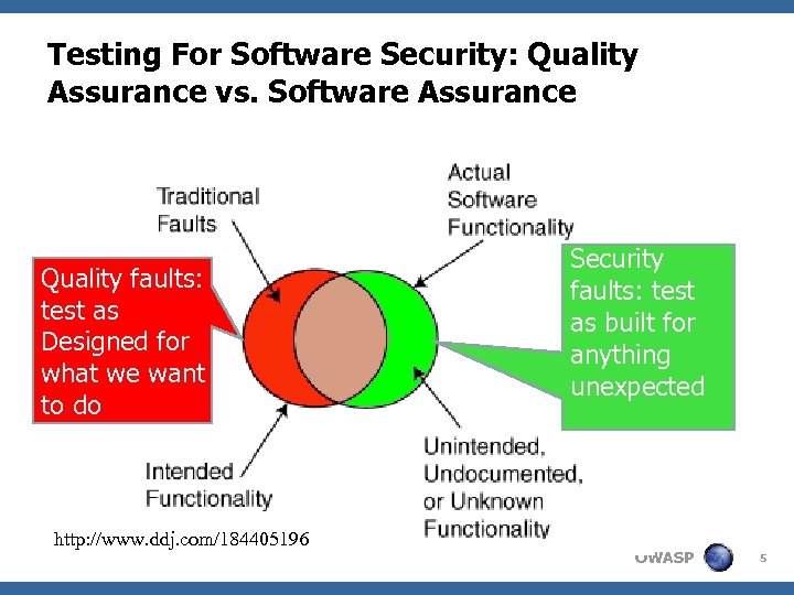 Testing For Software Security: Quality Assurance vs. Software Assurance Quality faults: test as Designed