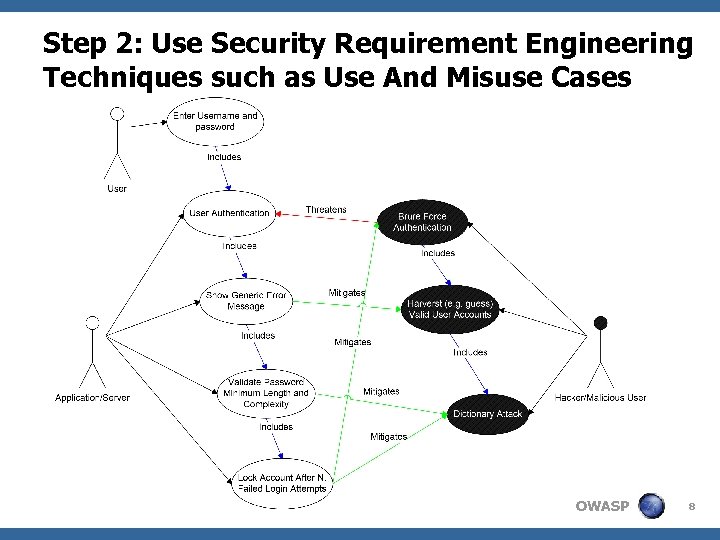 Step 2: Use Security Requirement Engineering Techniques such as Use And Misuse Cases OWASP